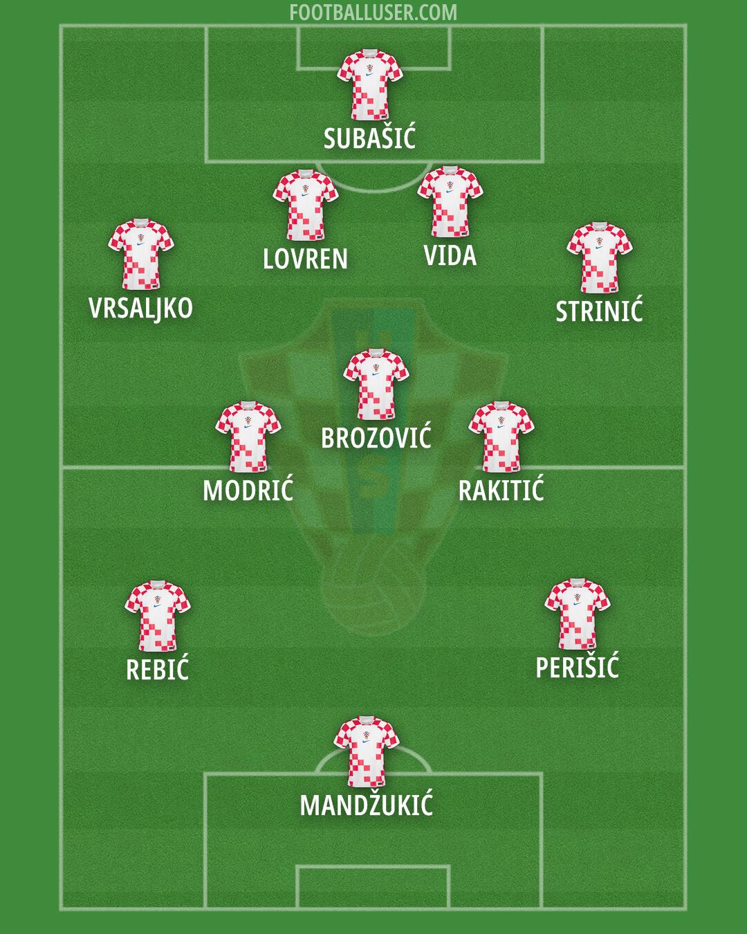 Croatia Formation 2024
