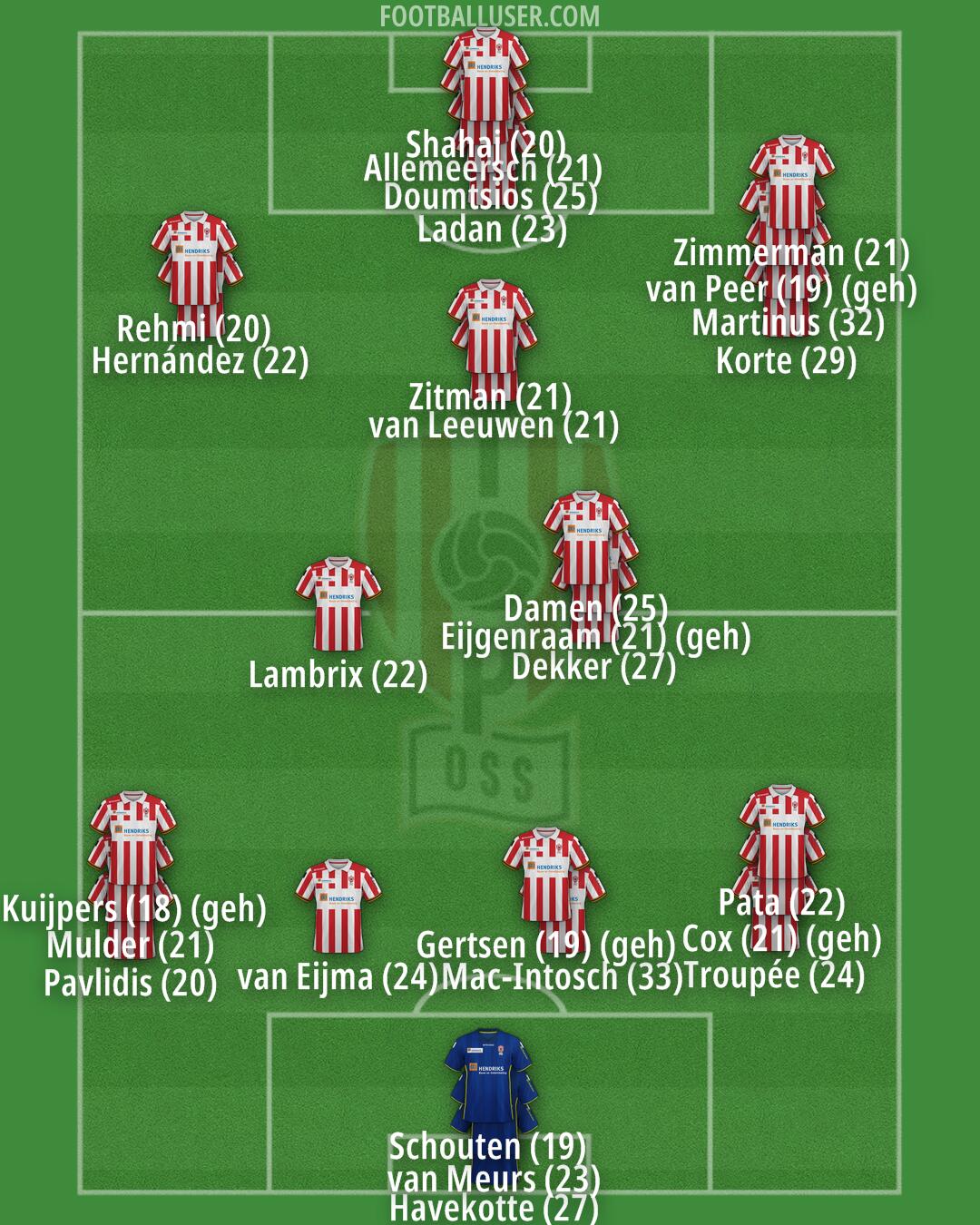 TOP Oss Formation 2024