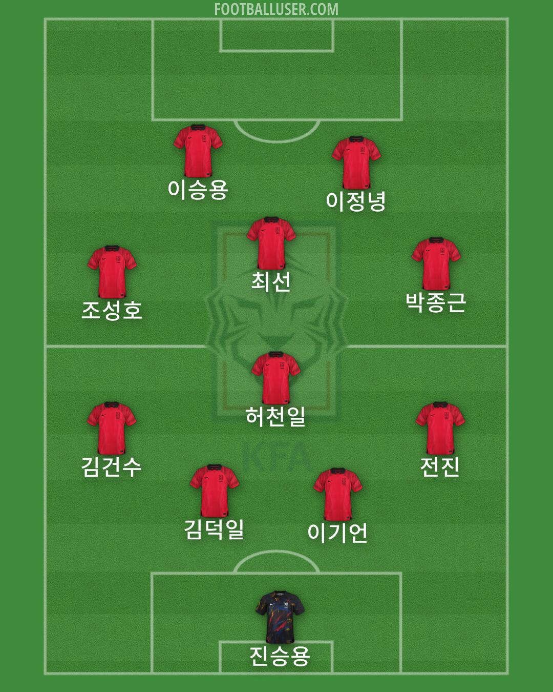 South Korea Formation 2024