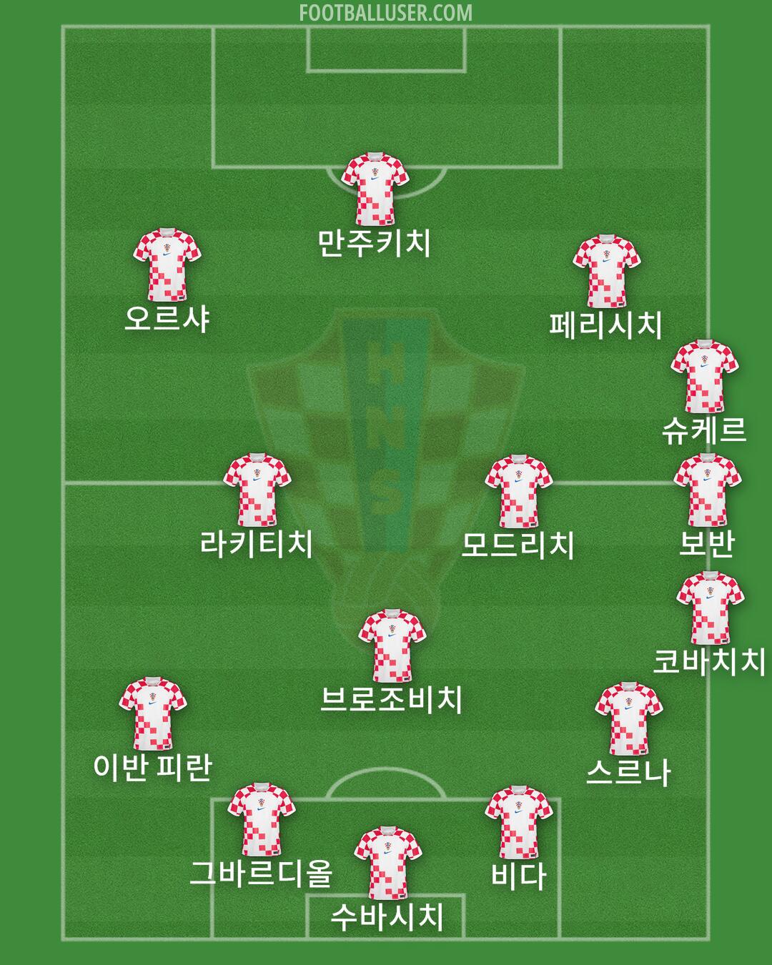 Croatia Formation 2024