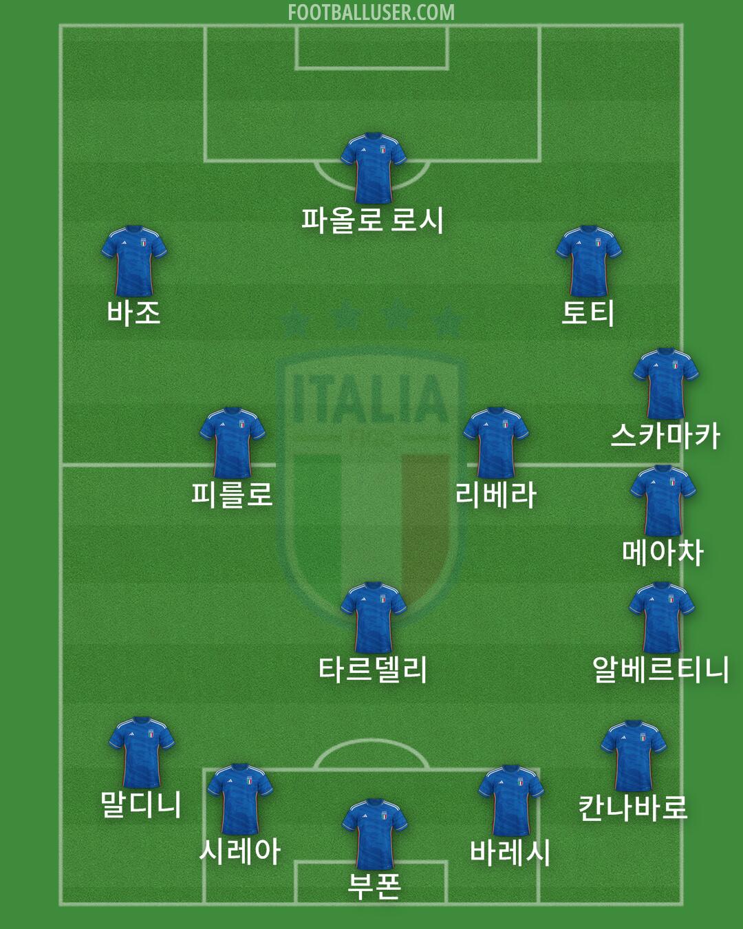 Italy Formation 2024