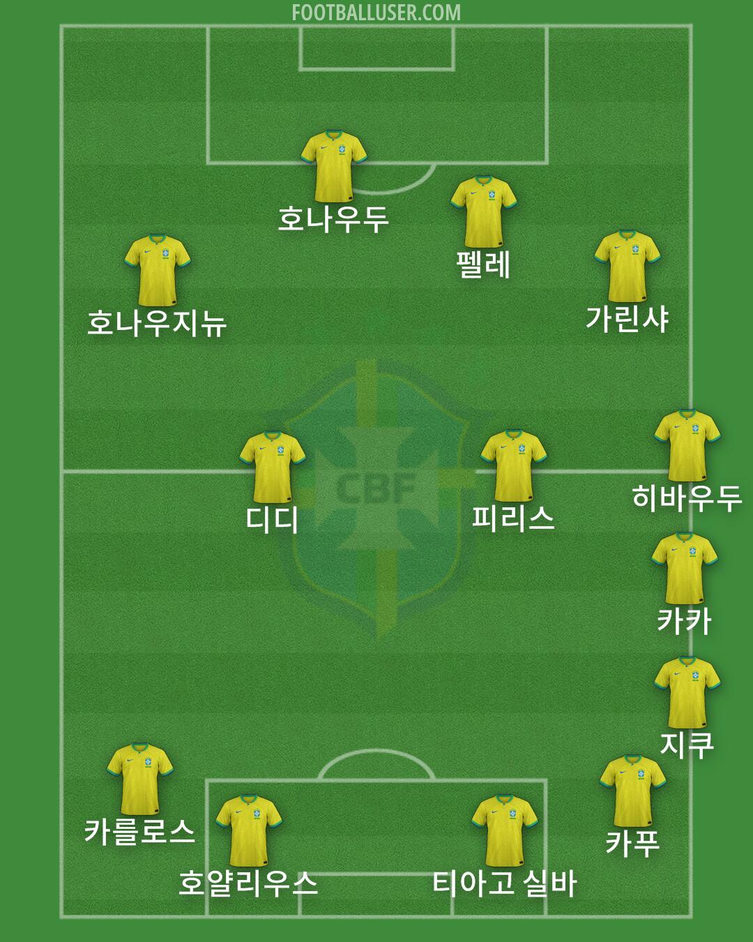 Brazil Formation 2024