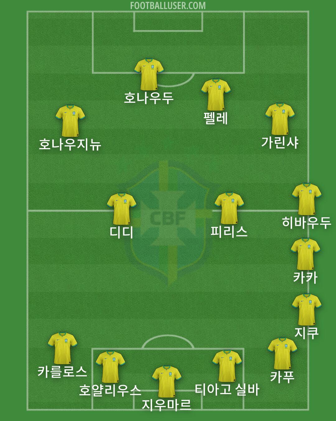 Brazil Formation 2024