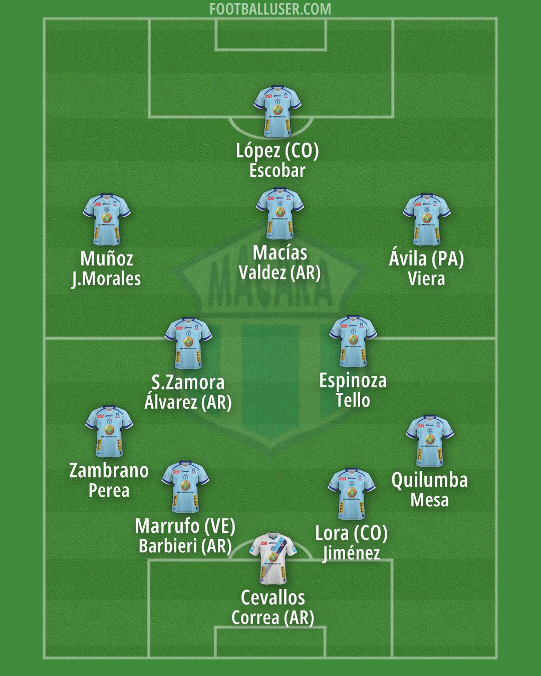 Macará Formation 2024