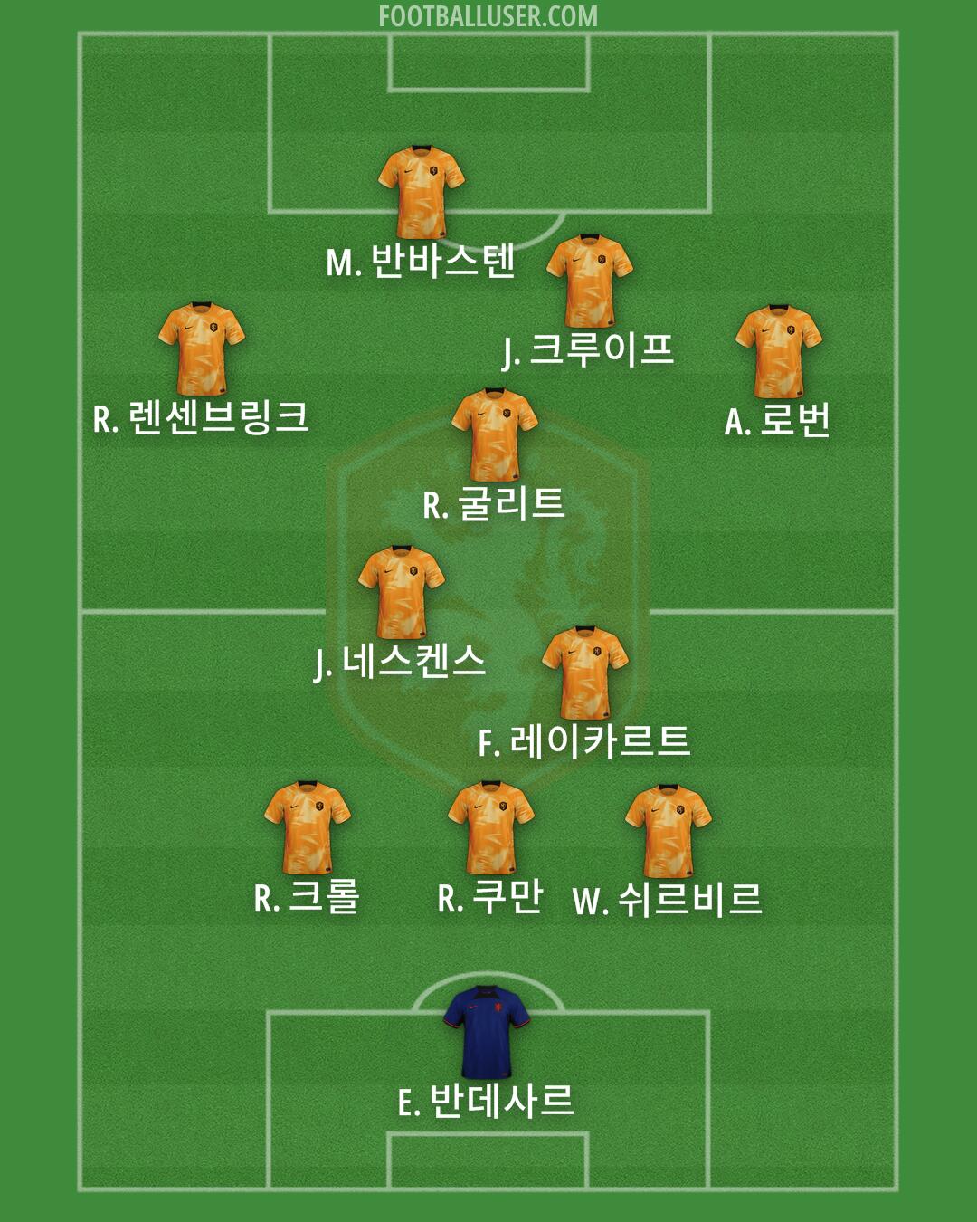 Netherlands Formation 2024