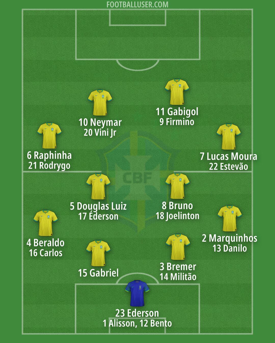 Brazil Formation 2024