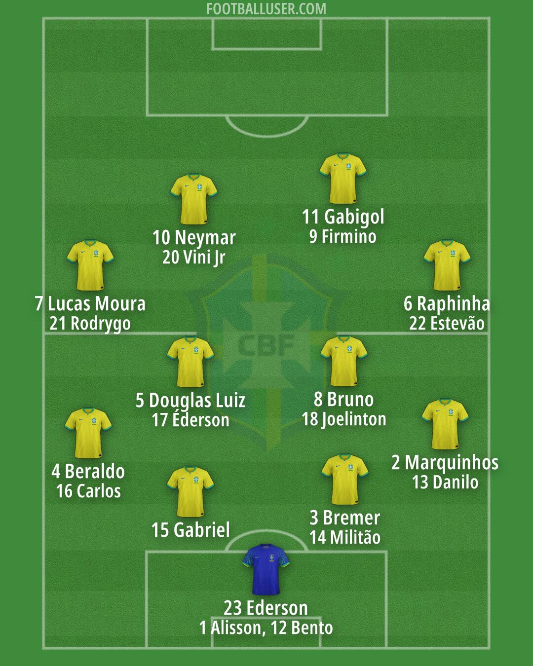Brazil Formation 2024