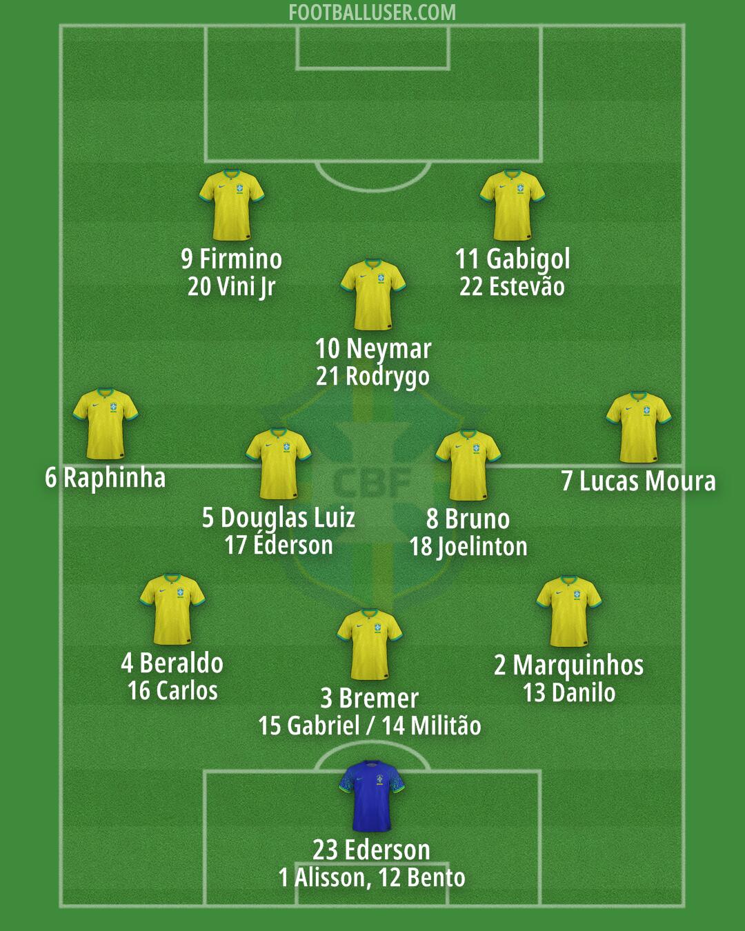 Brazil Formation 2024