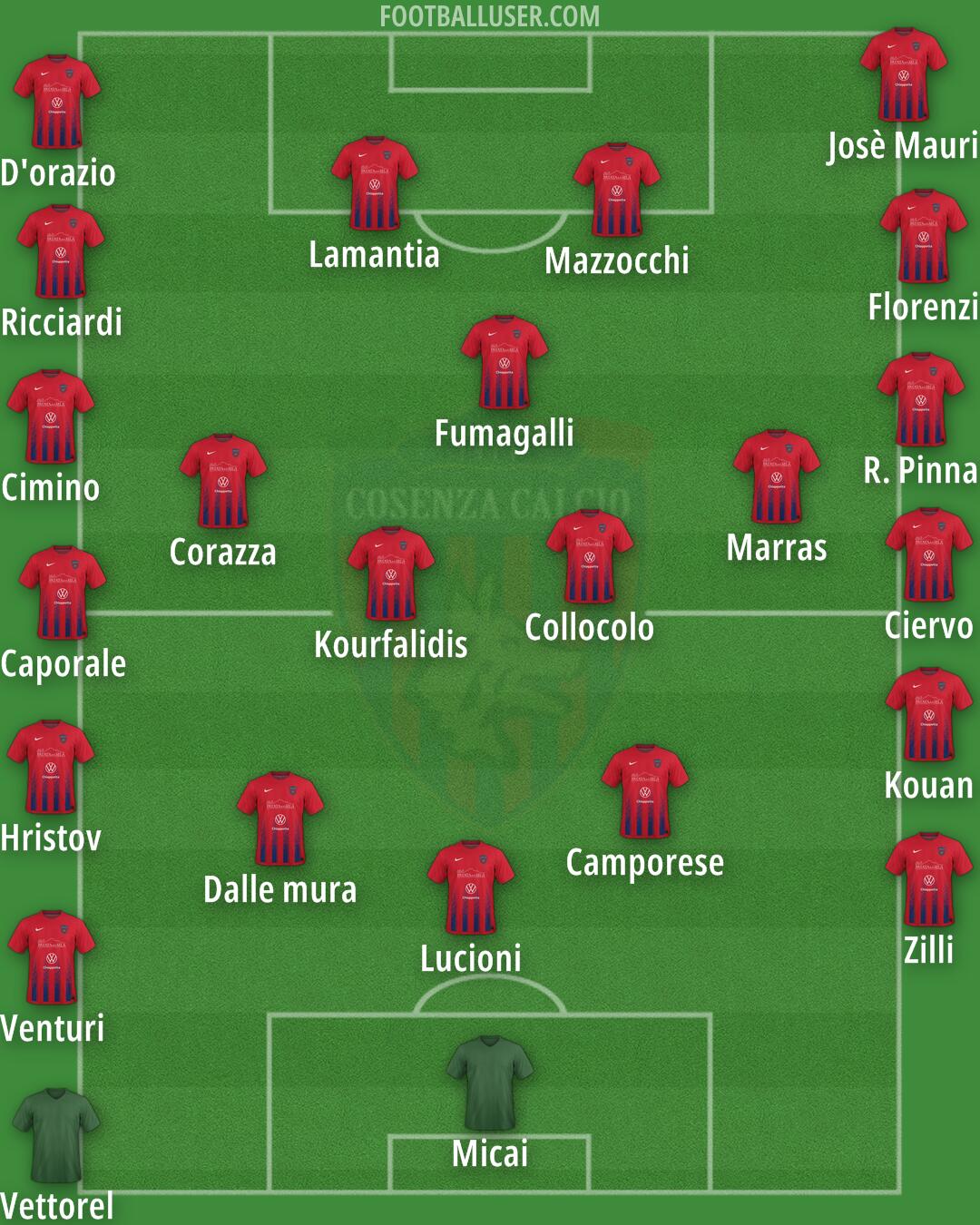 Cosenza Formation 2024