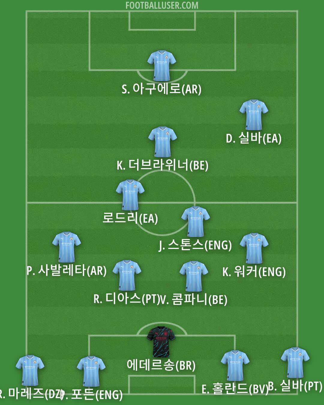 Man City Formation 2024