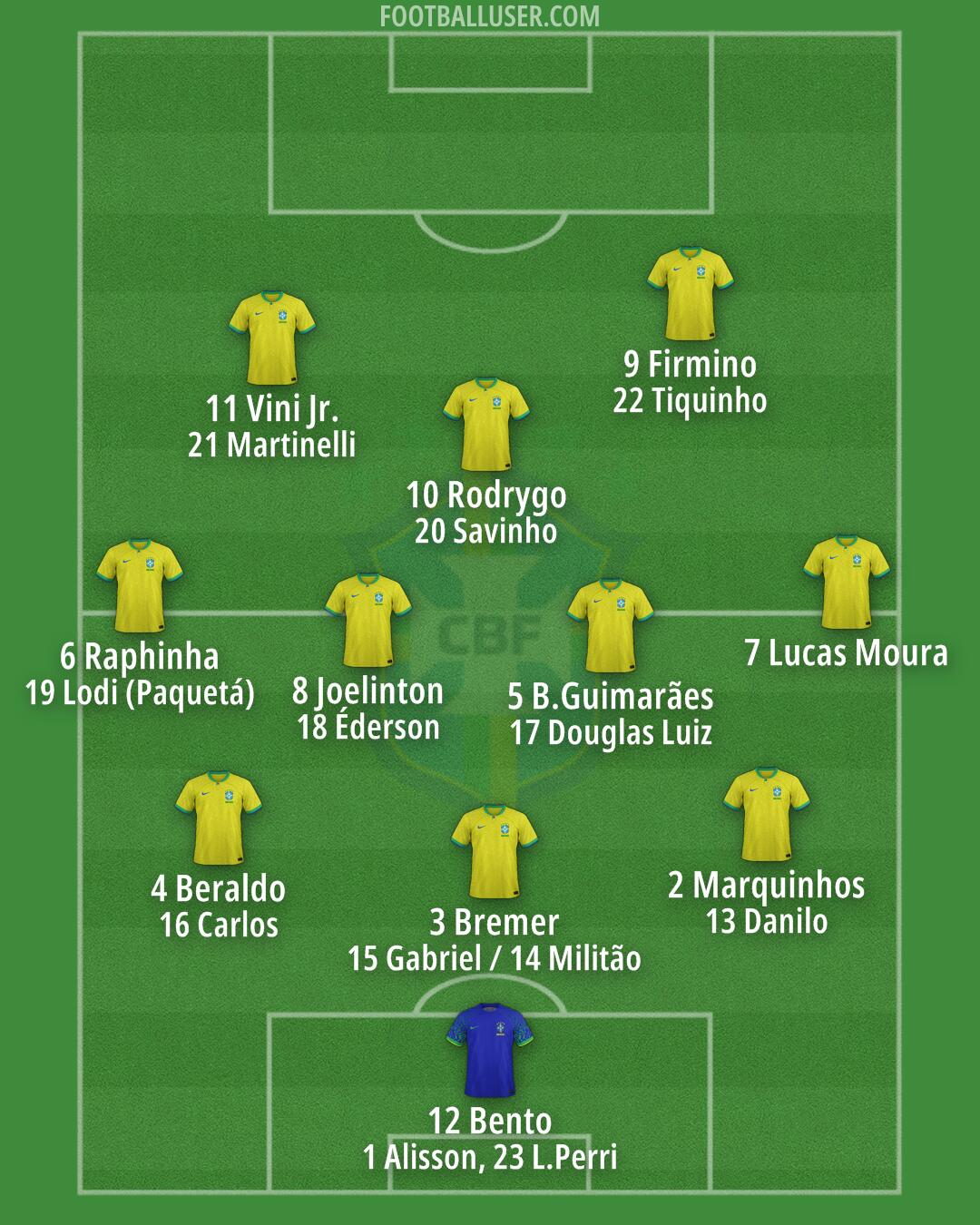 Brazil Formation 2024