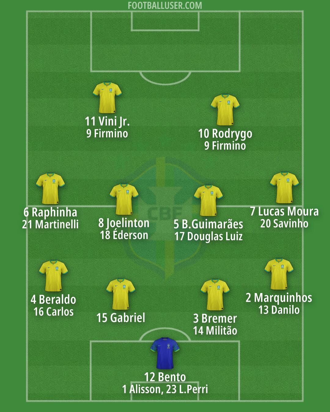 Brazil Formation 2024