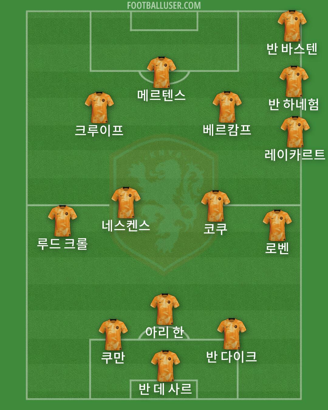 Netherlands Formation 2024