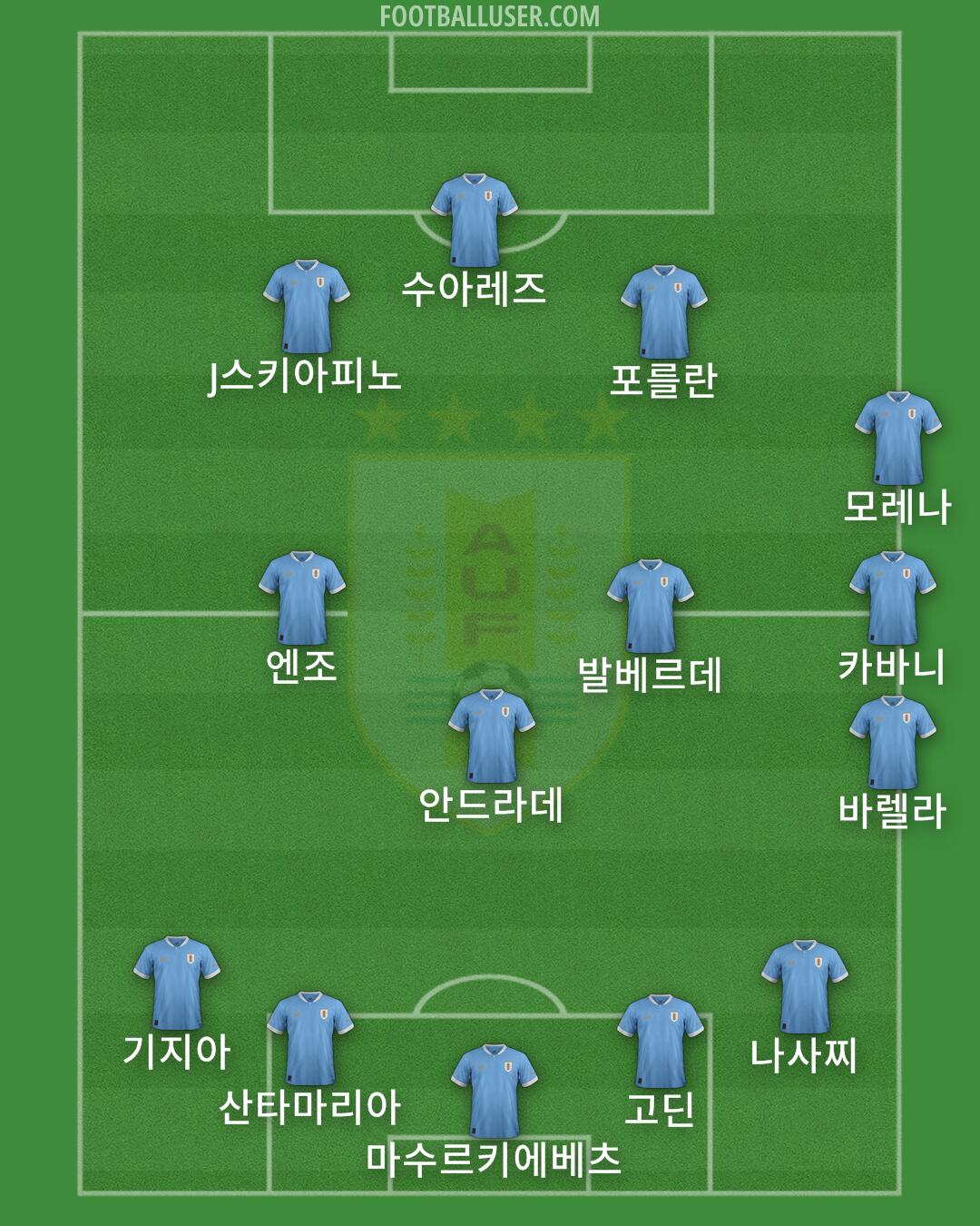 Uruguay Formation 2024
