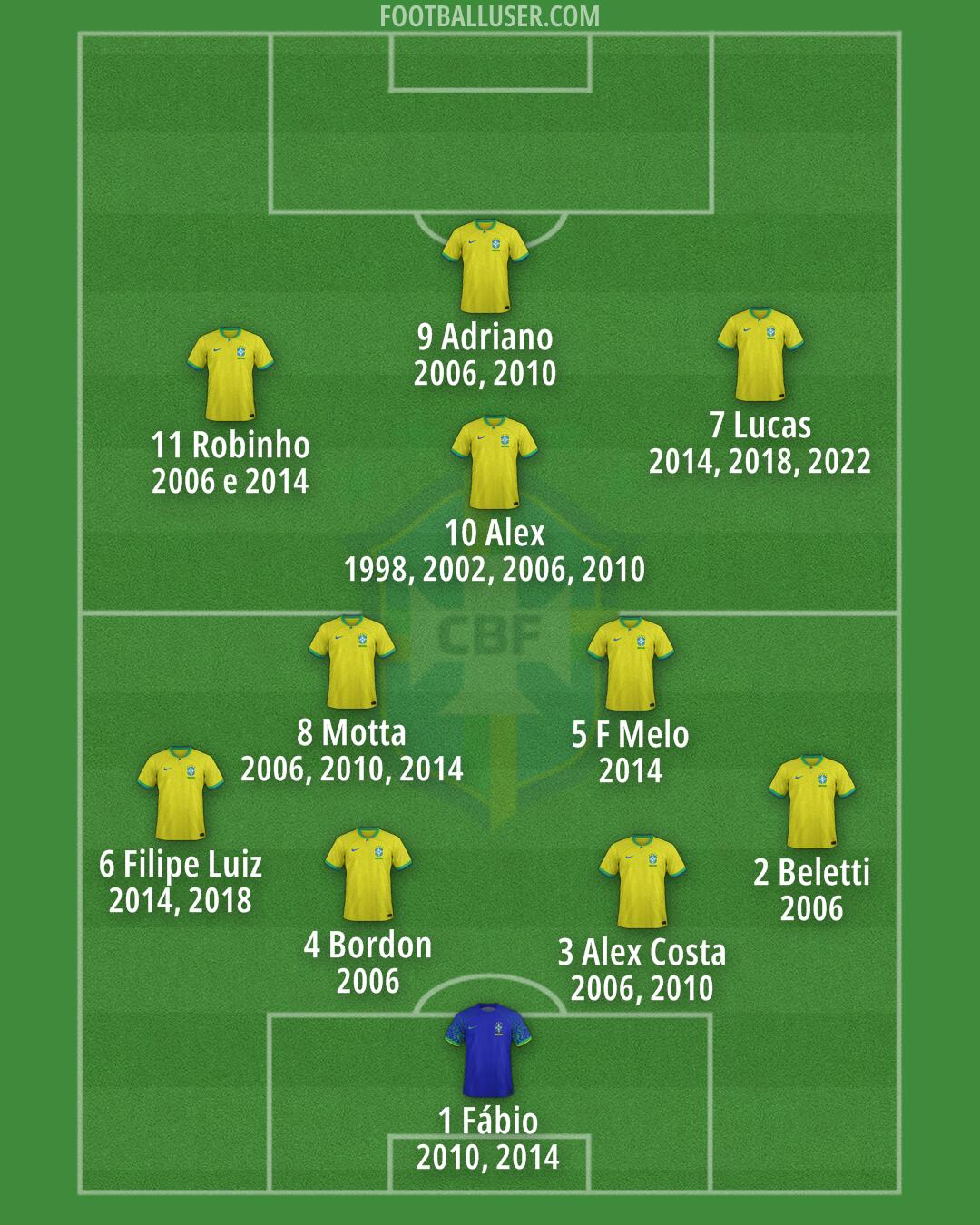Brazil Formation 2024
