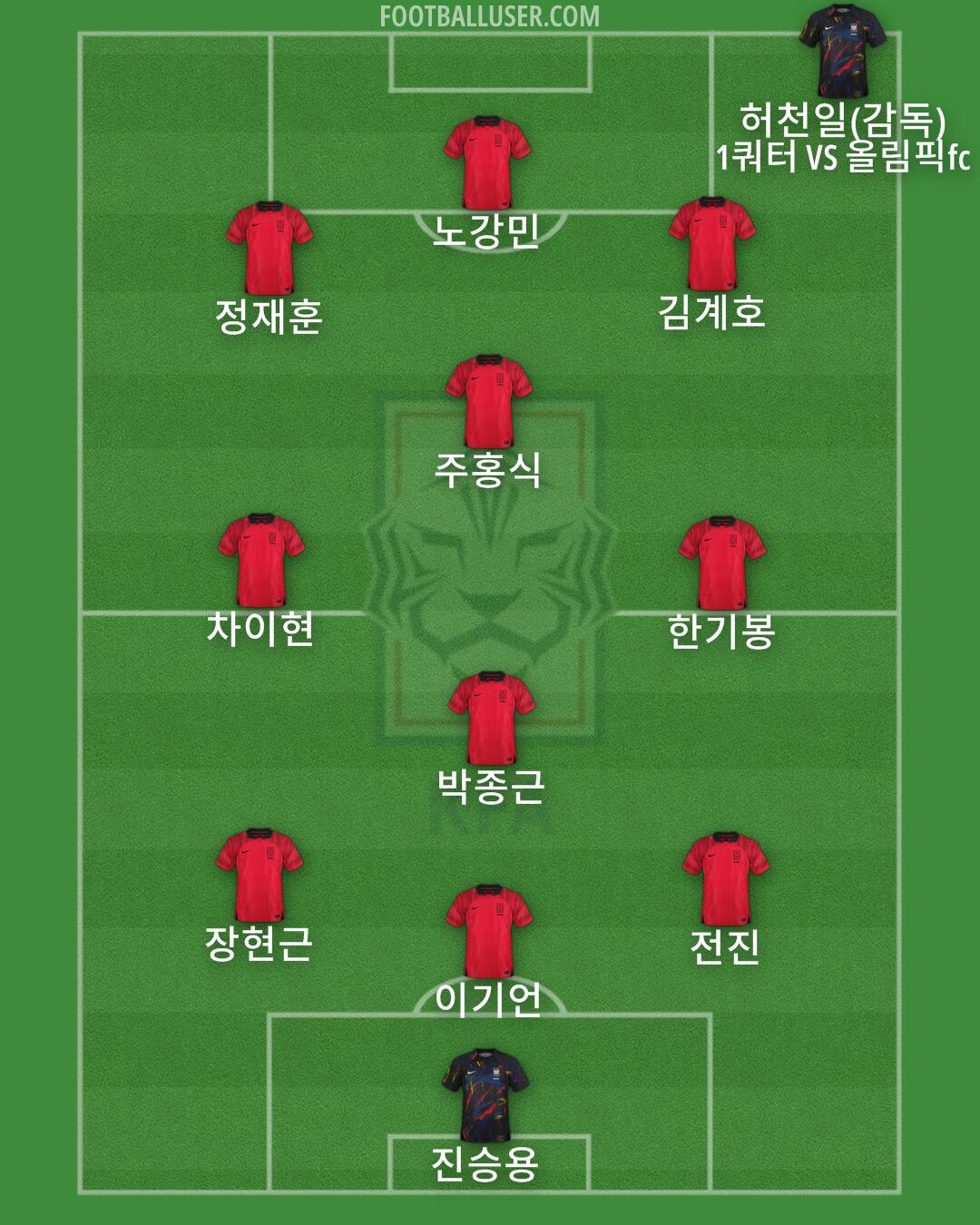 South Korea Formation 2024
