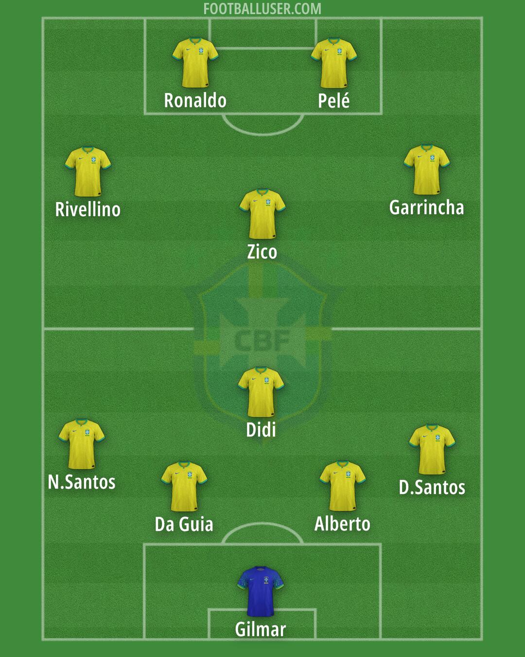 Brazil Formation 2024
