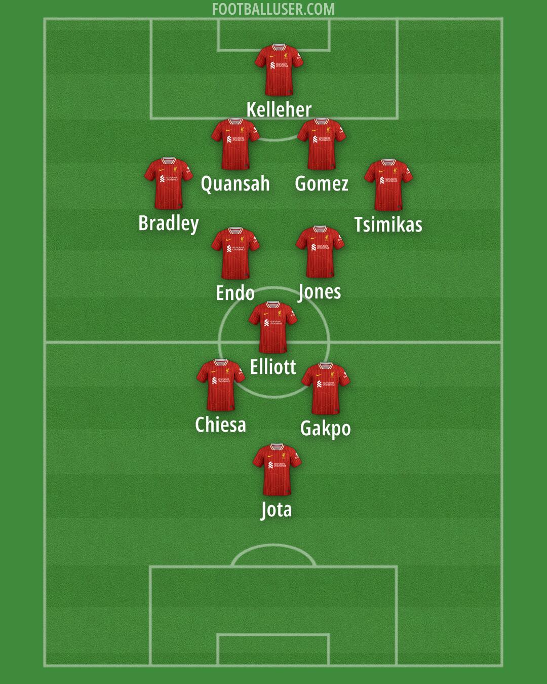 Liverpool Formation 2024