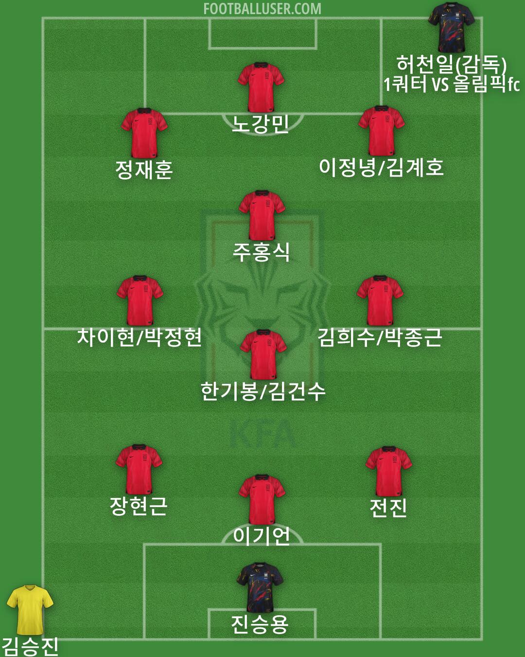 South Korea Formation 2024
