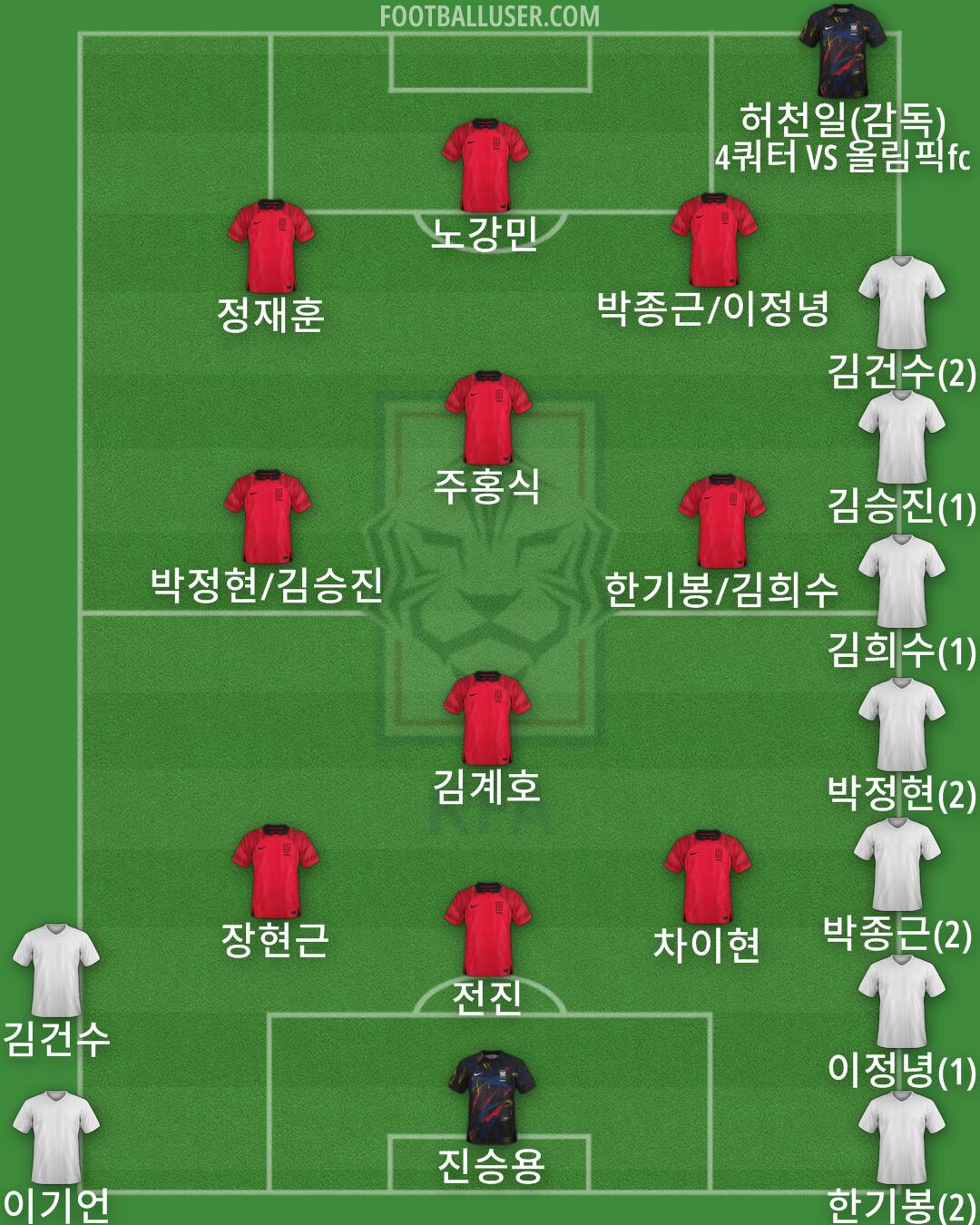 South Korea Formation 2024