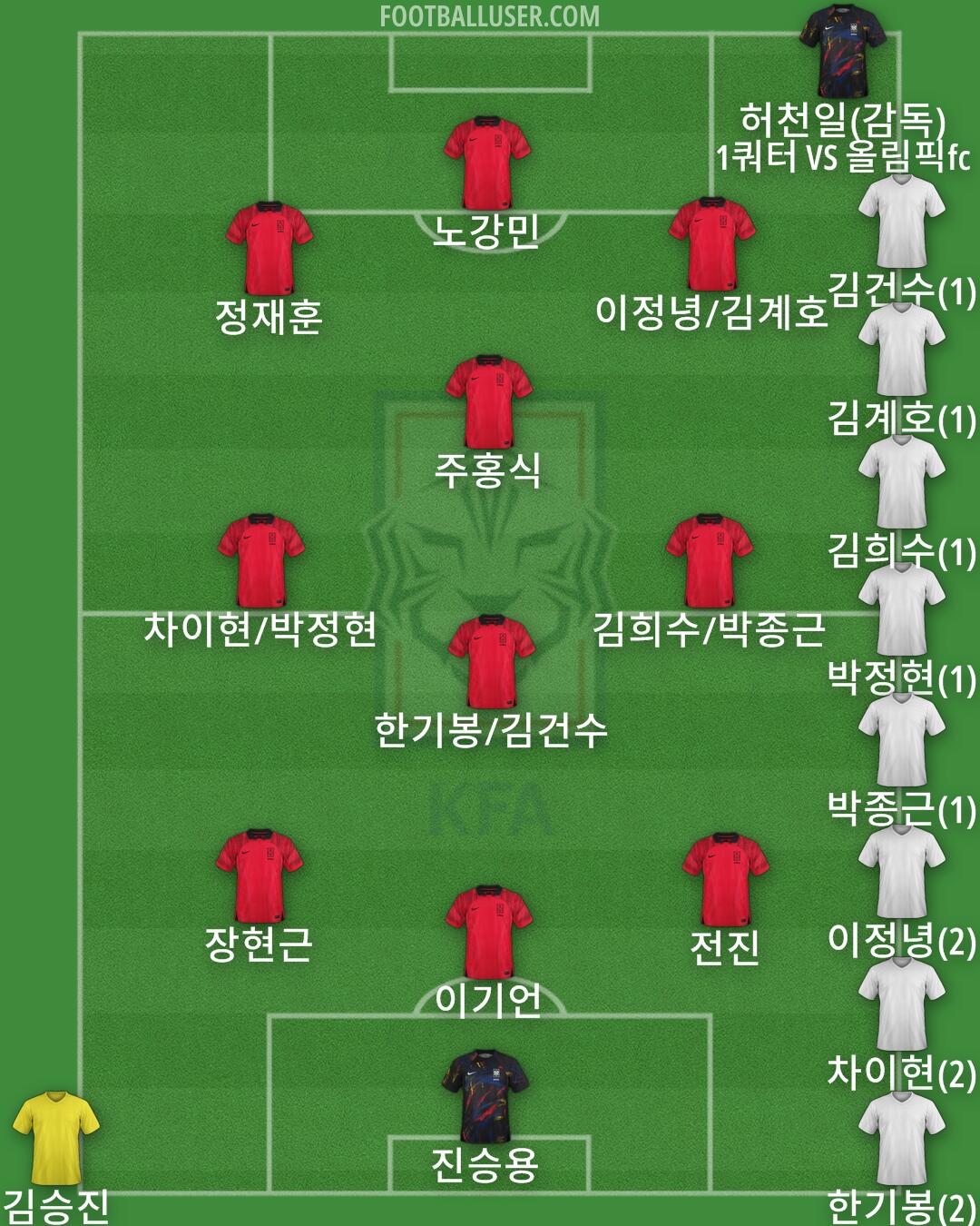 South Korea Formation 2024
