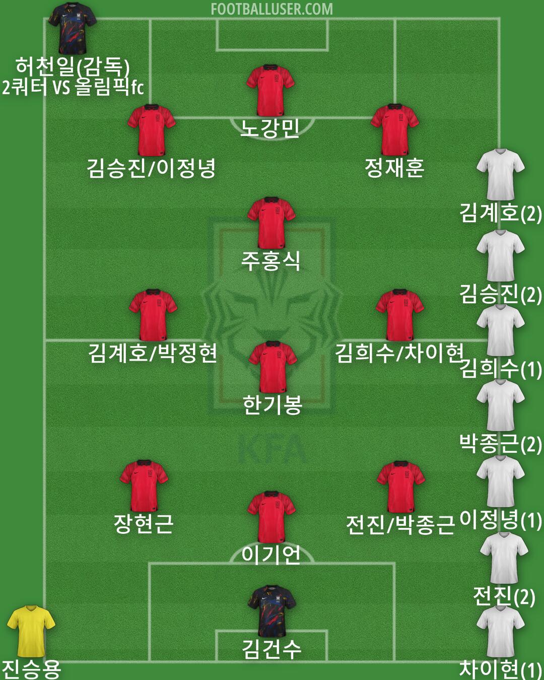 South Korea Formation 2024