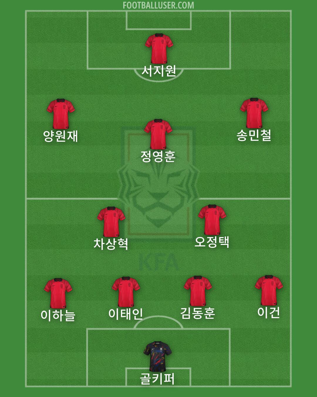 South Korea Formation 2024