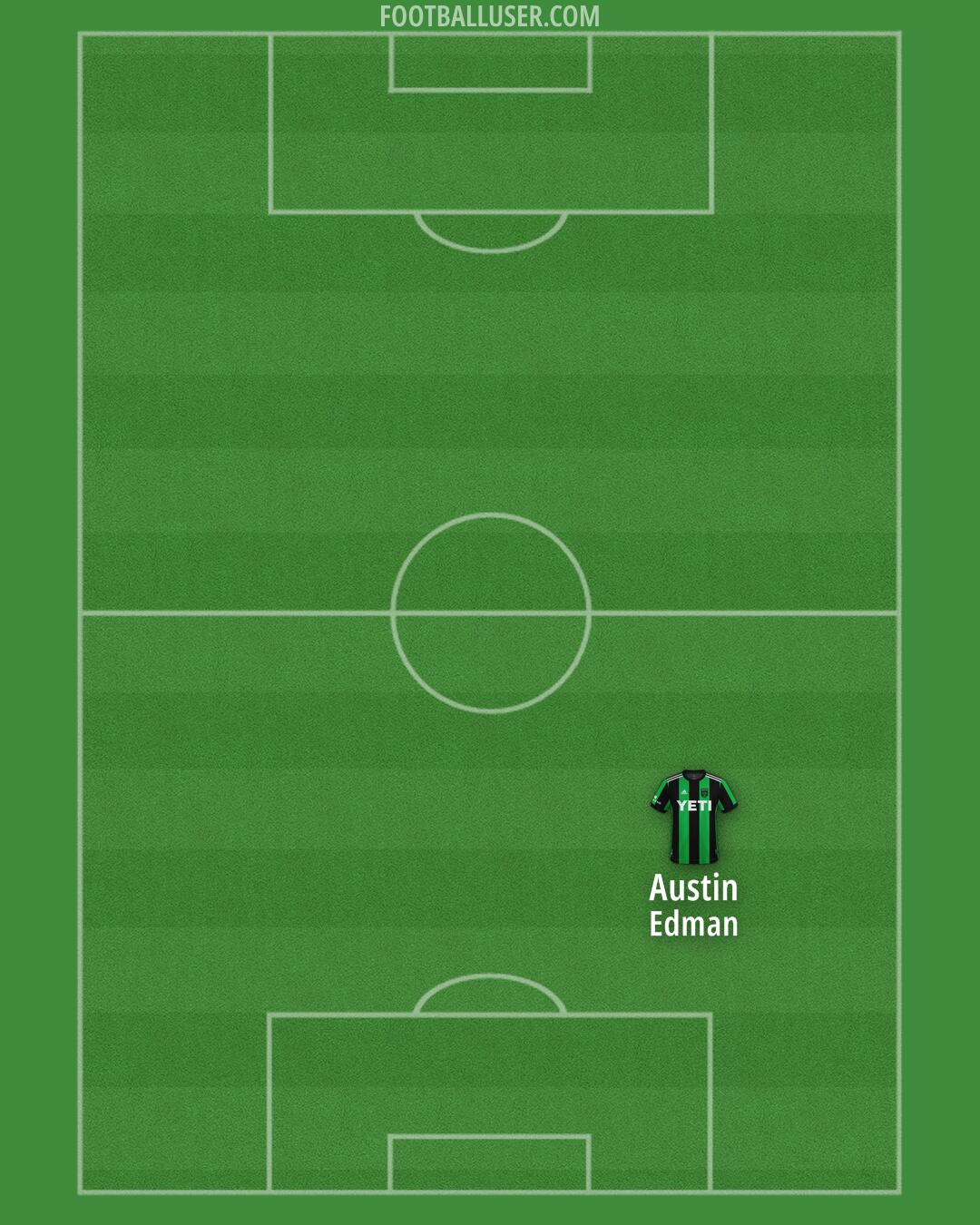 Austin FC Formation 2024