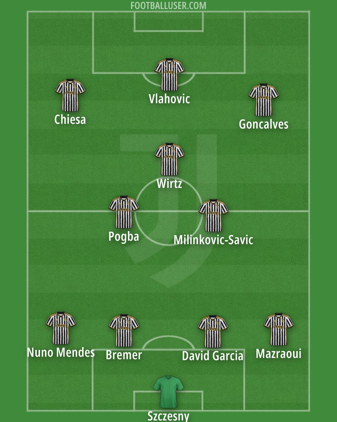 Juventus Formation 2024