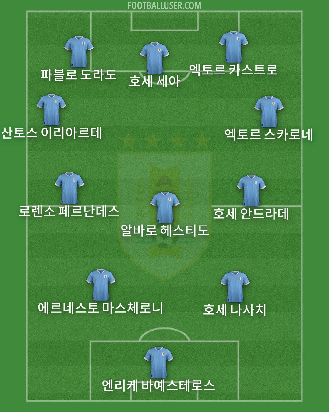 Uruguay Formation 2024