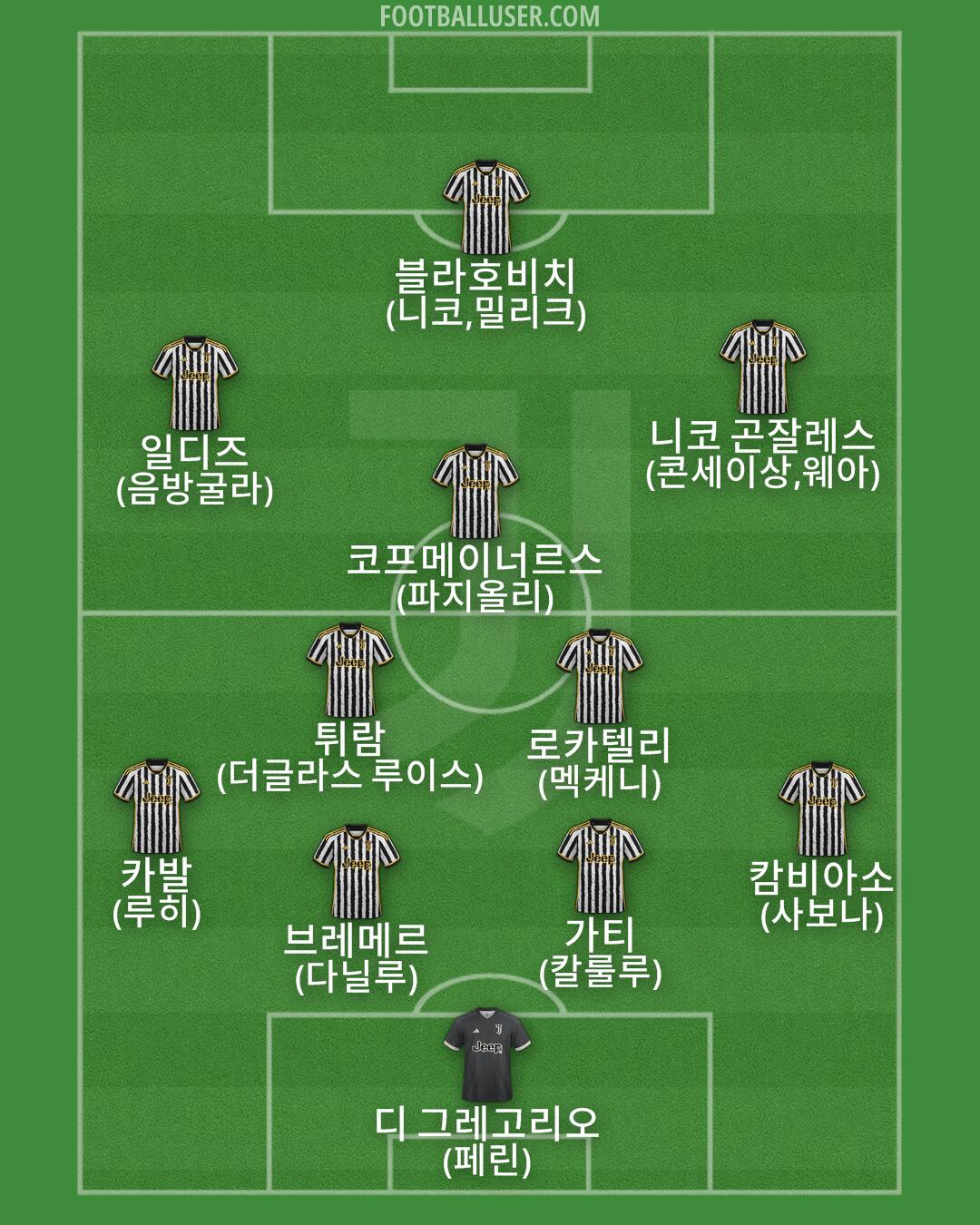 Juventus Formation 2024