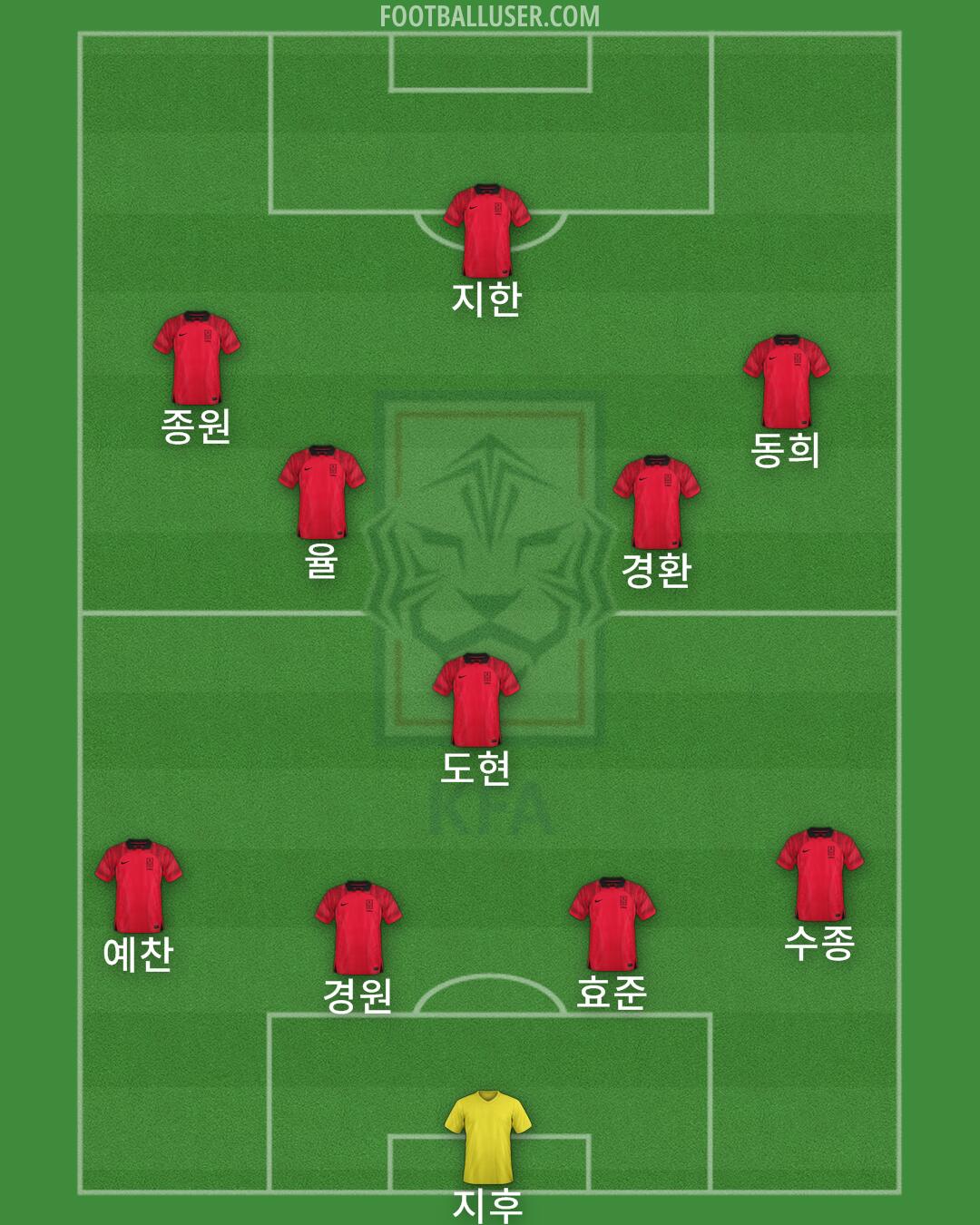 South Korea Formation 2024