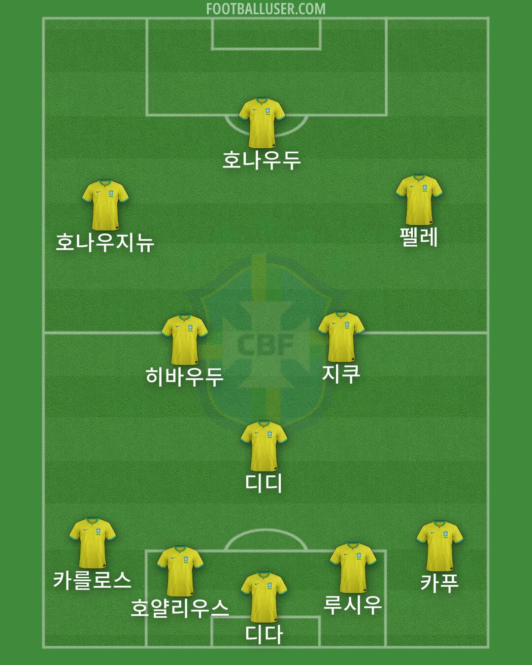 Brazil Formation 2024