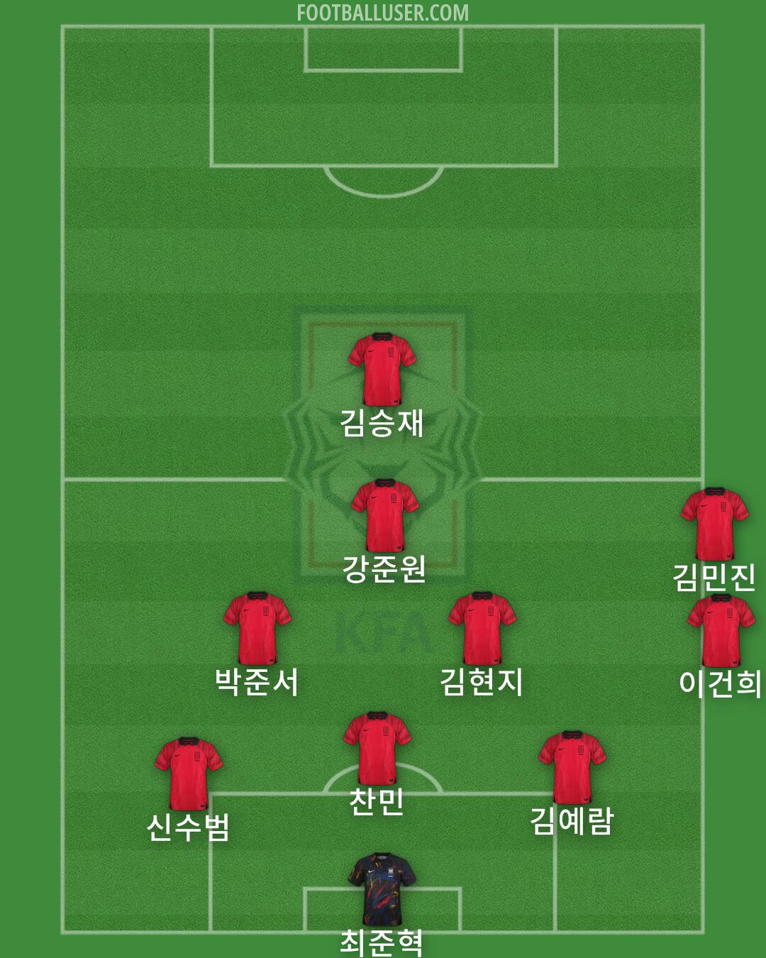 South Korea Formation 2024