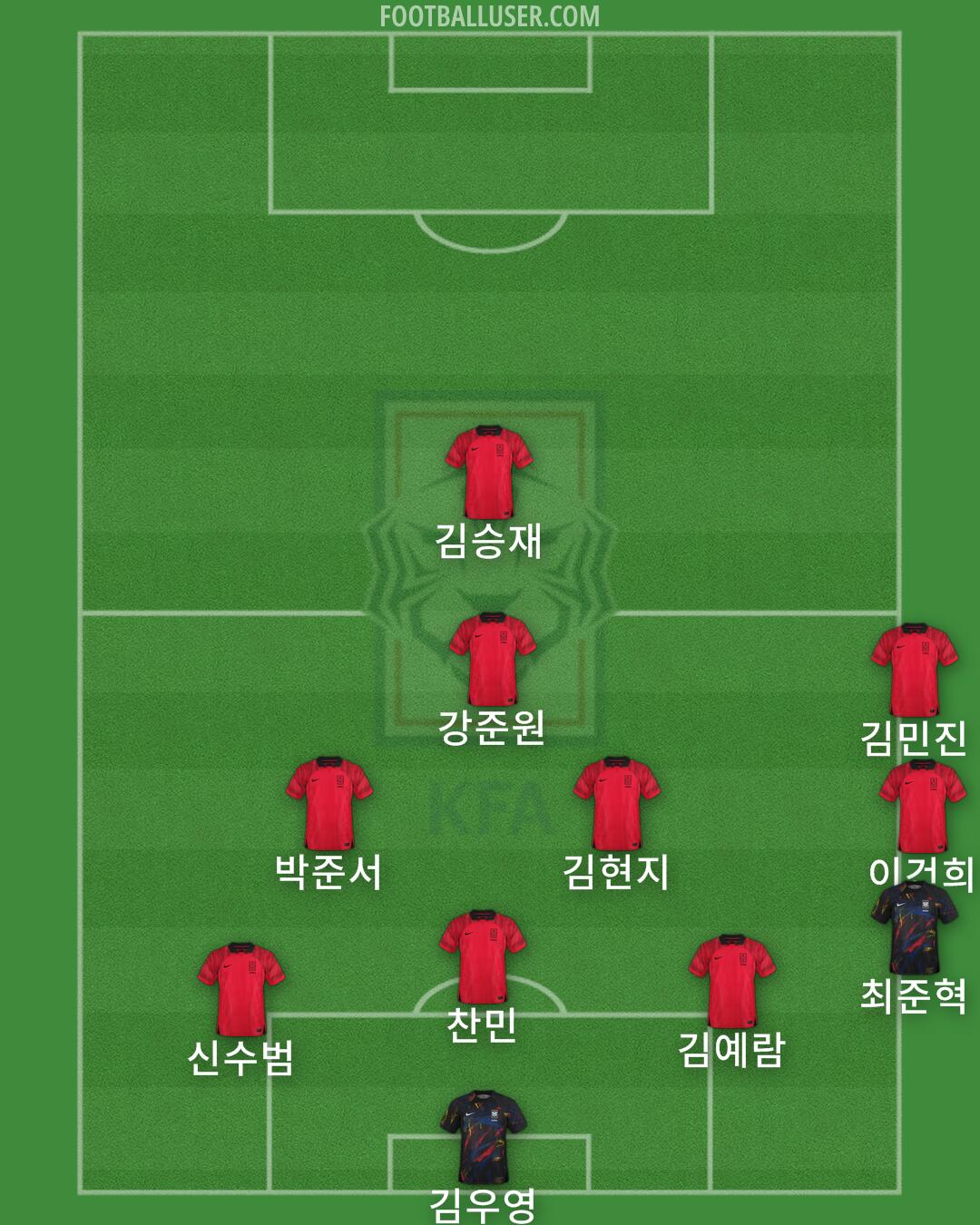 South Korea Formation 2024