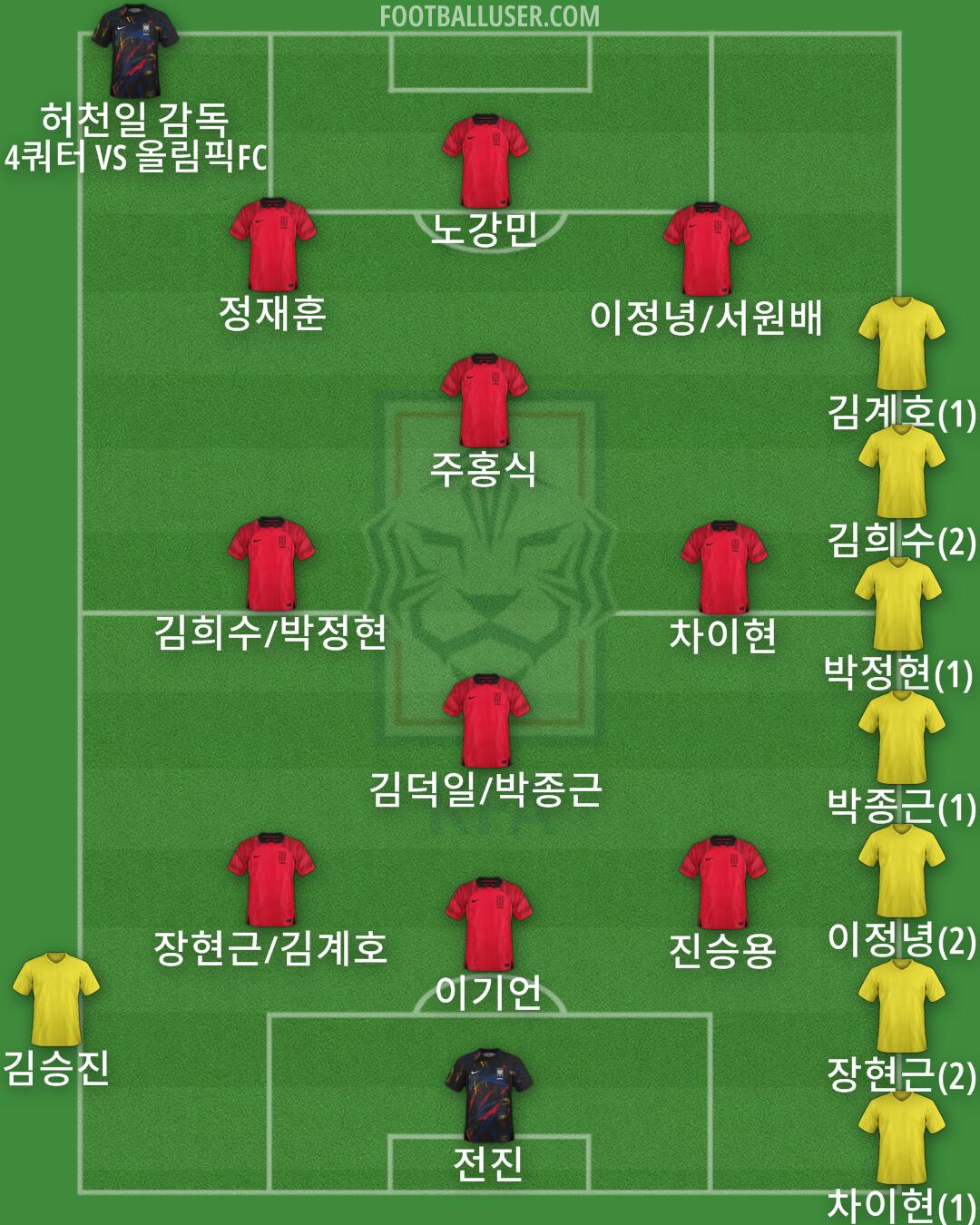South Korea Formation 2024