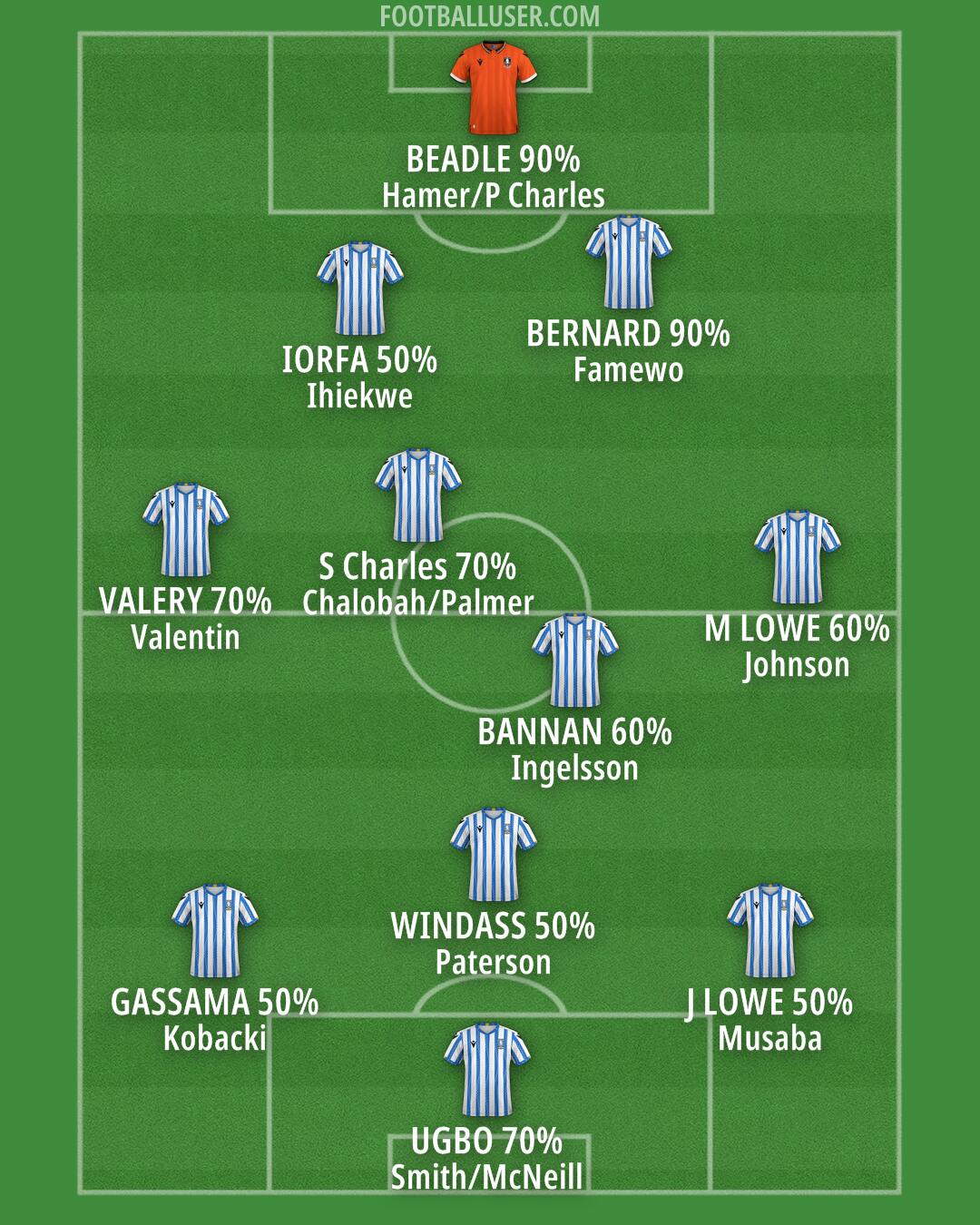 Sheffield Wednesday Formation 2024