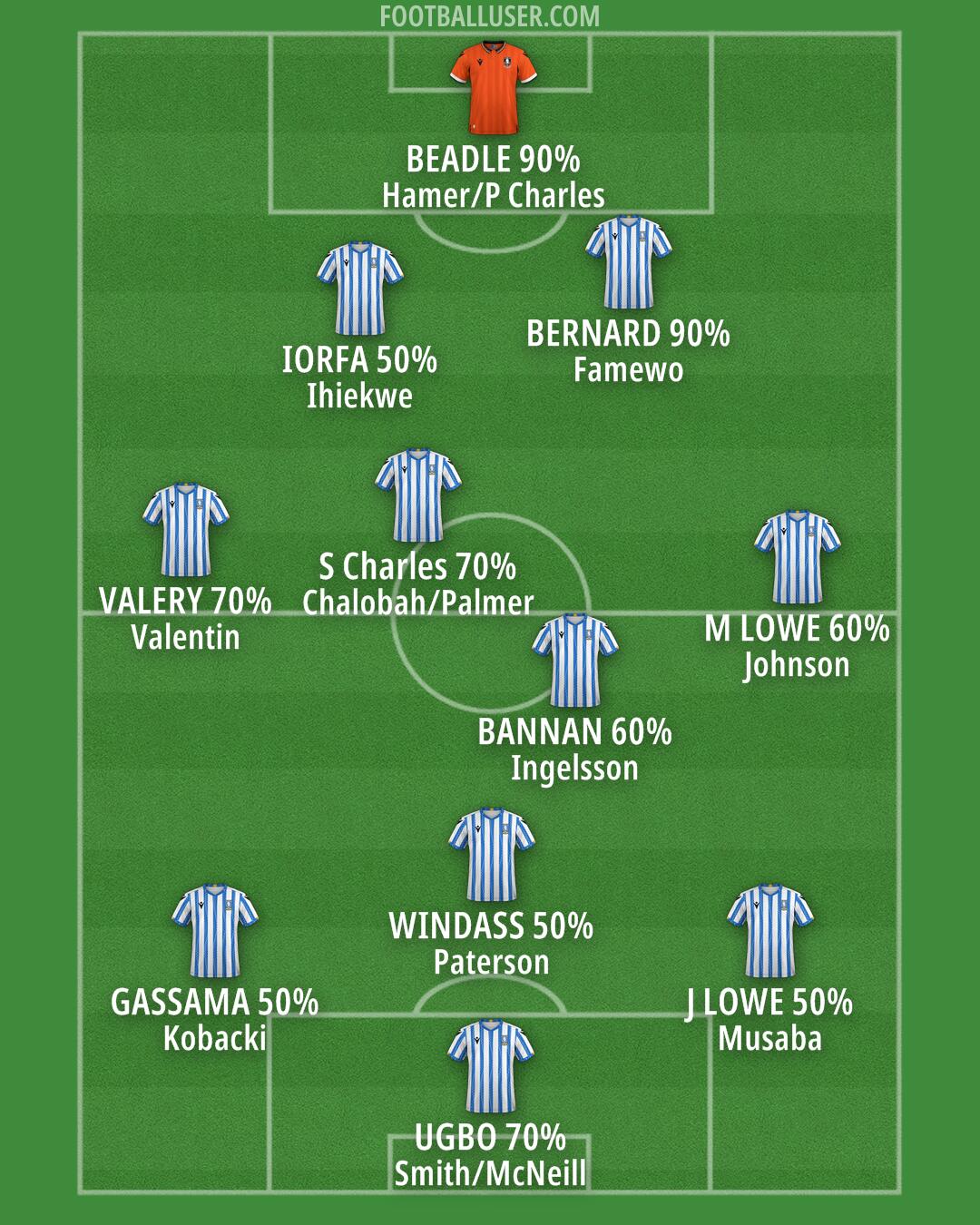 Sheffield Wednesday Formation 2024