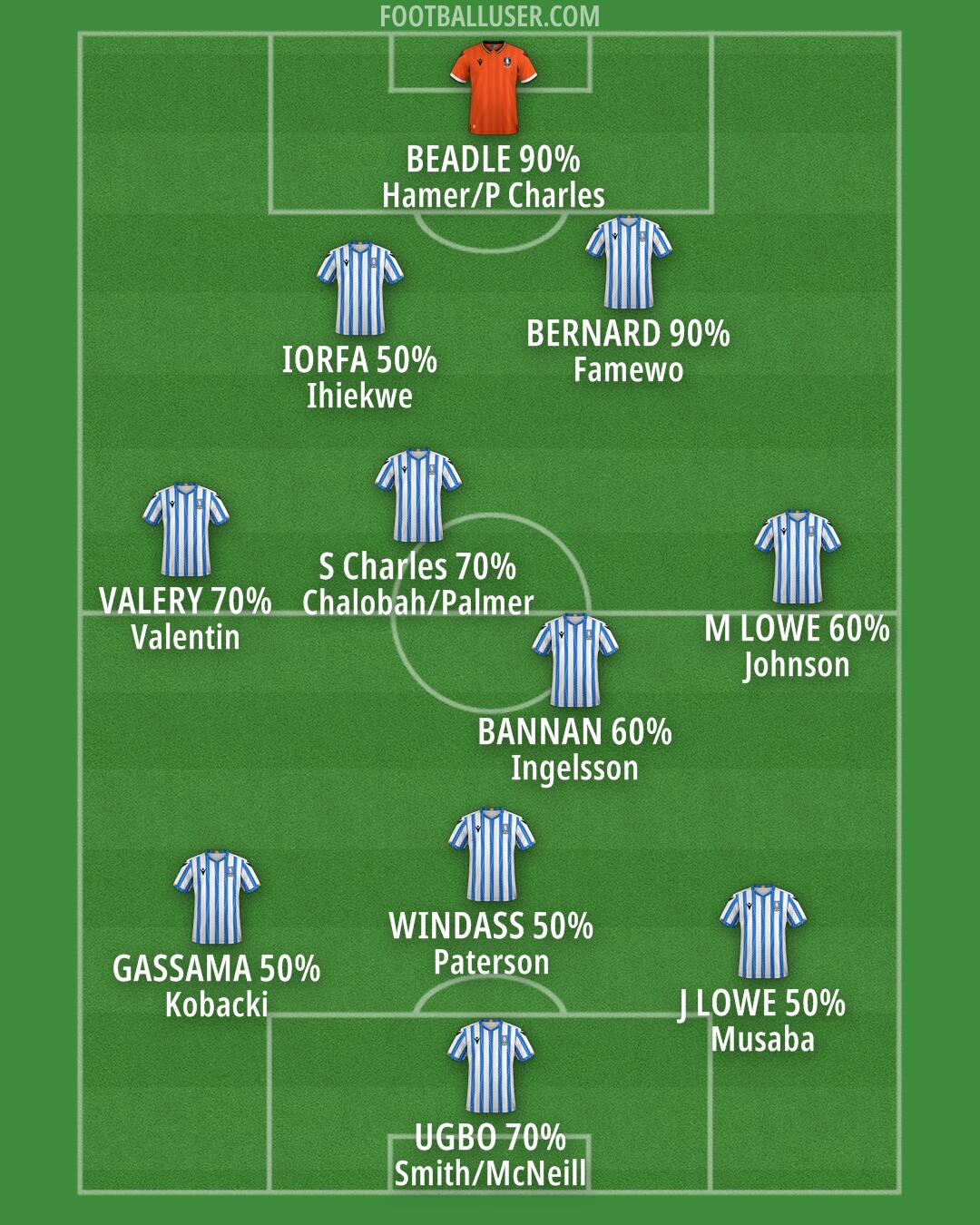 Sheffield Wednesday Formation 2024