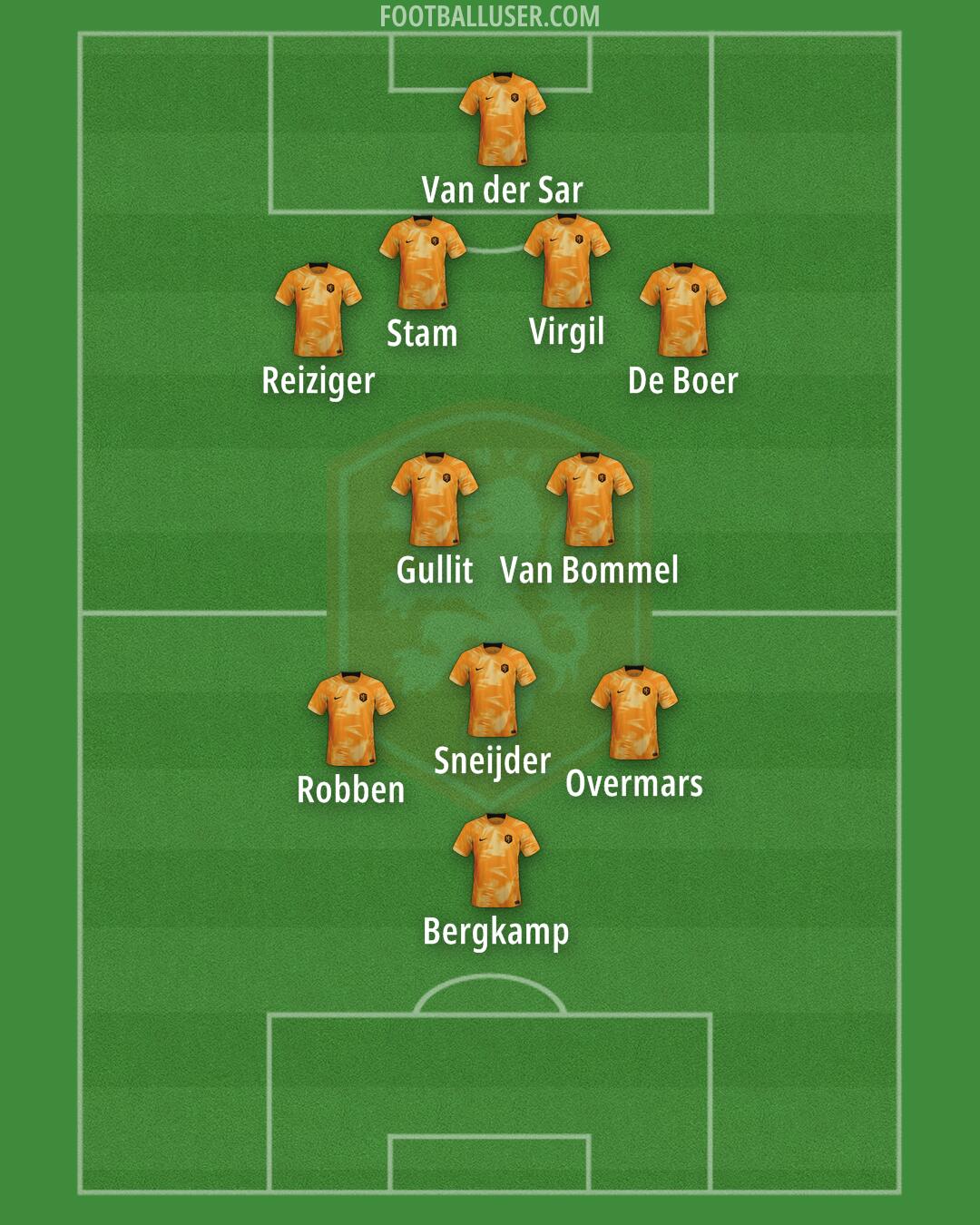 Netherlands Formation 2024