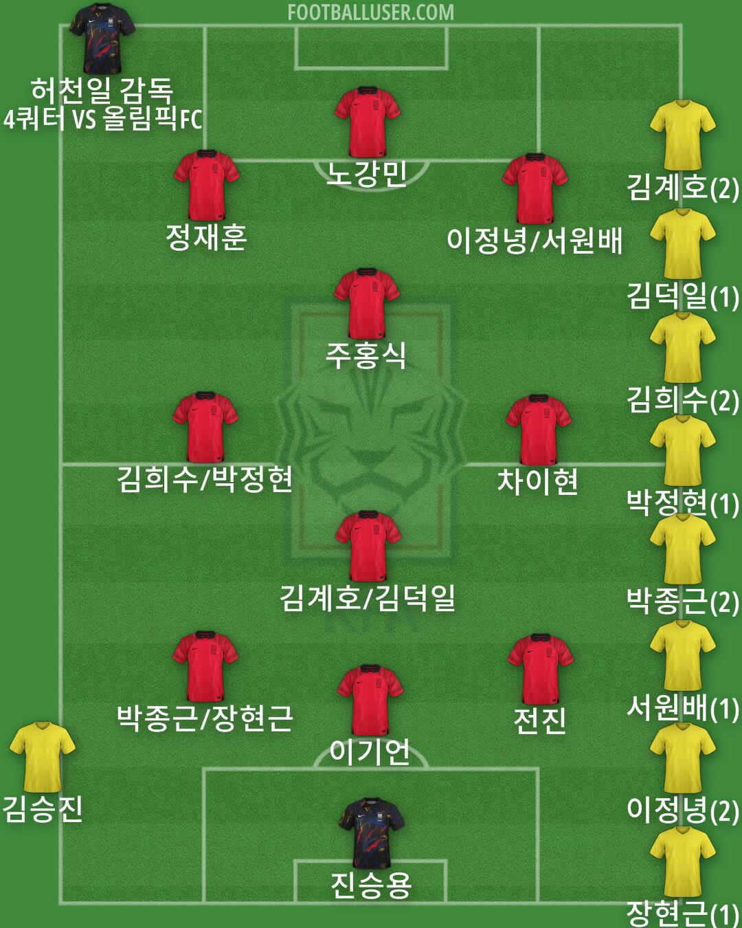 South Korea Formation 2024