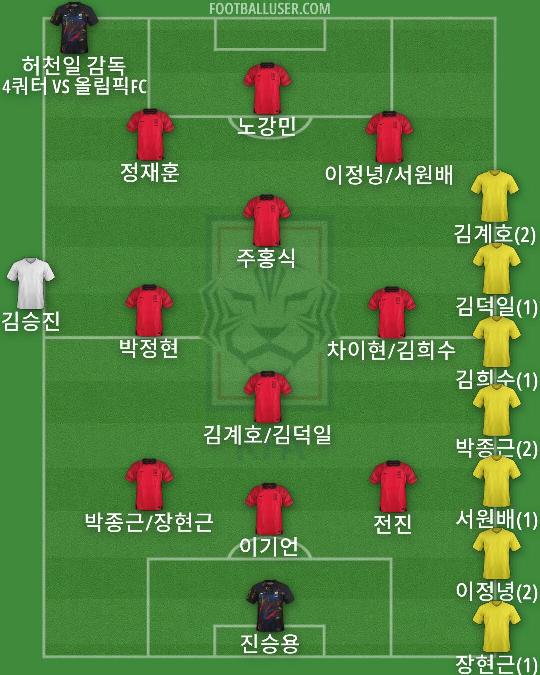 South Korea Formation 2024