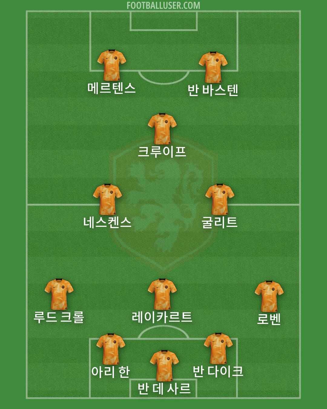 Netherlands Formation 2024