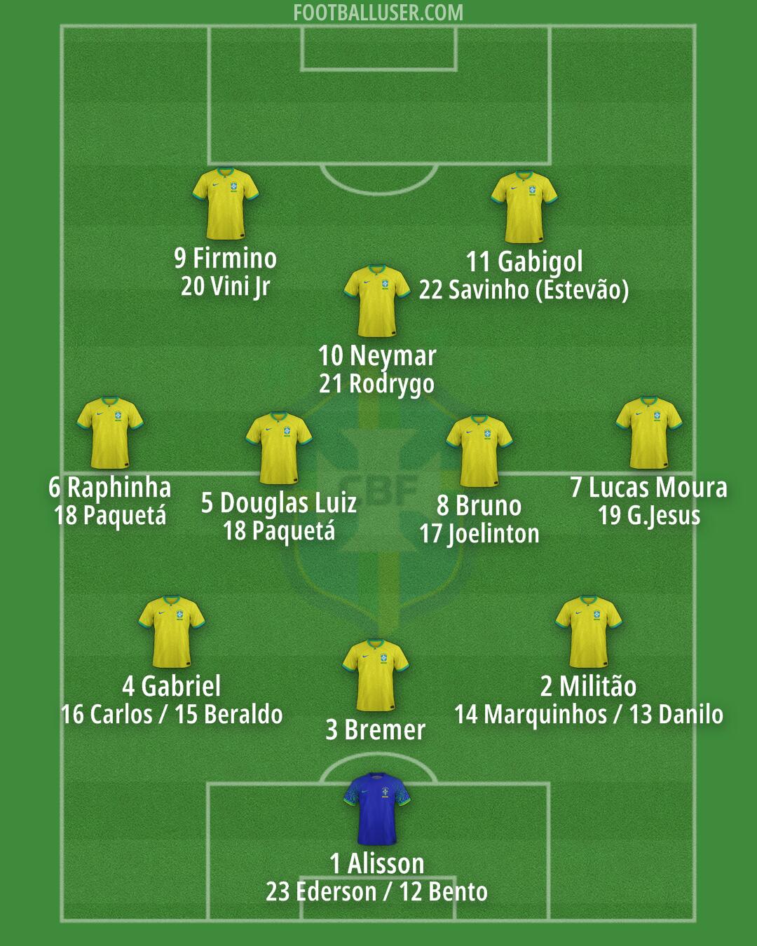 Brazil Formation 2024