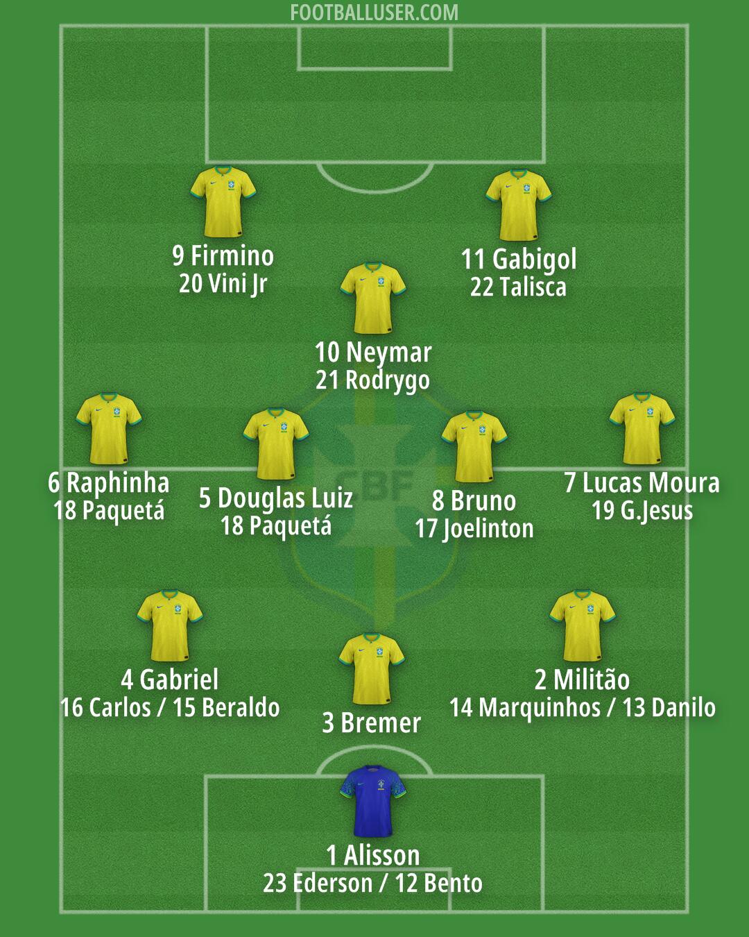 Brazil Formation 2024