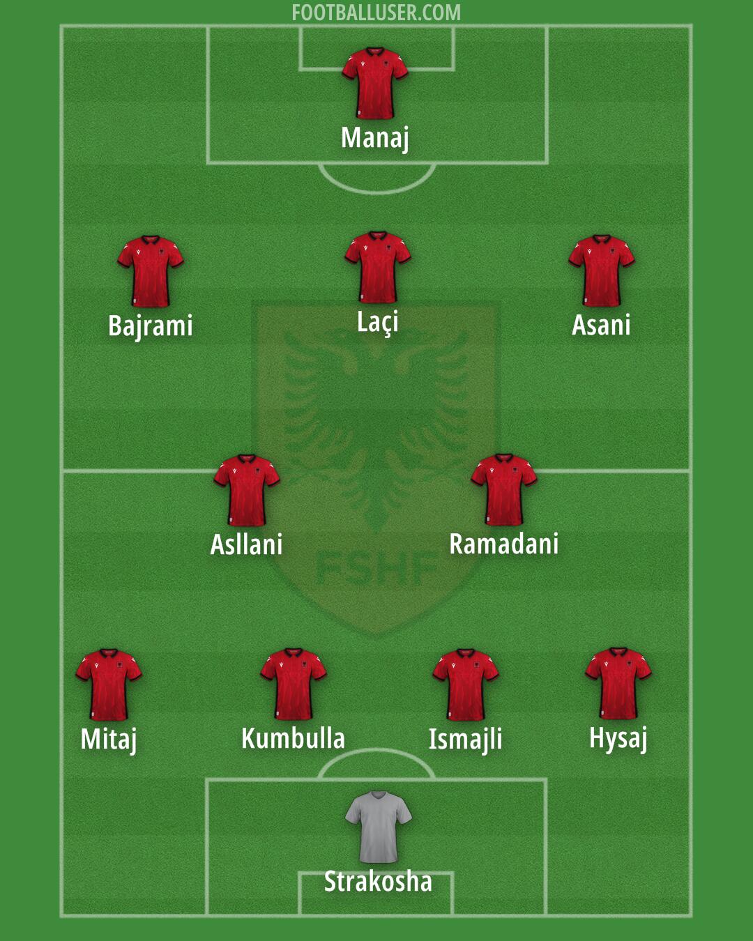 Albania Formation 2024