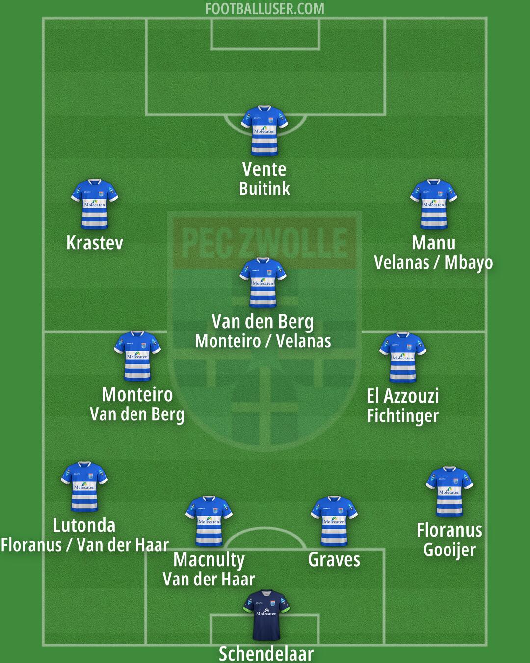 PEC Zwolle Formation 2024