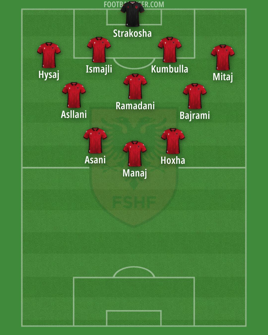Albania Formation 2024