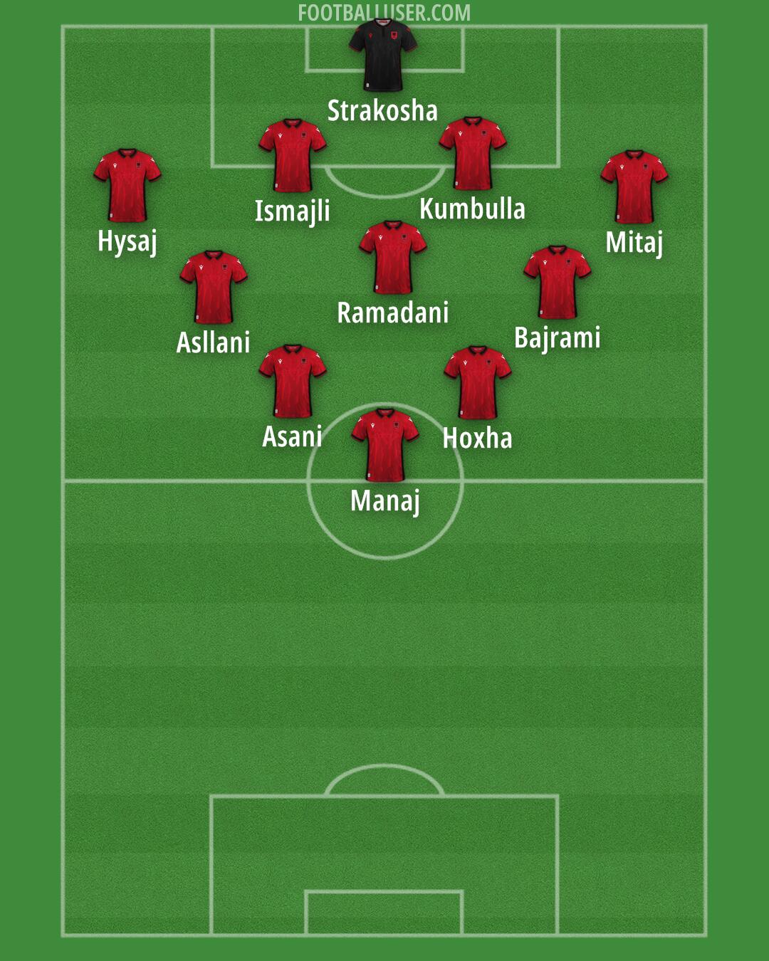 Albania Formation 2024