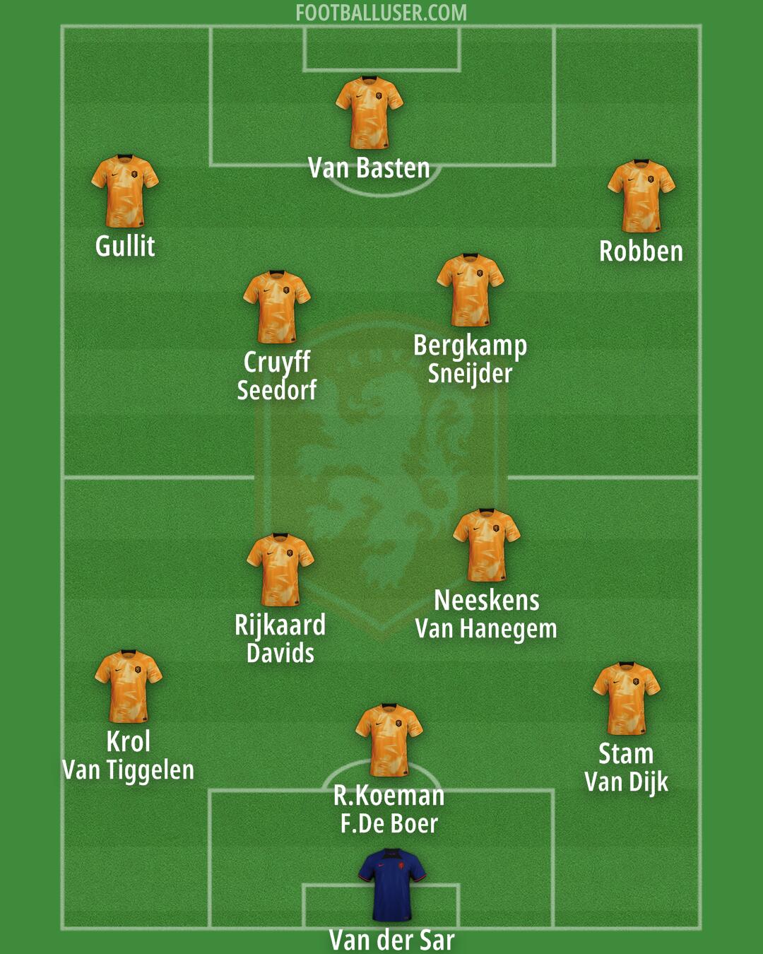 Netherlands Formation 2024